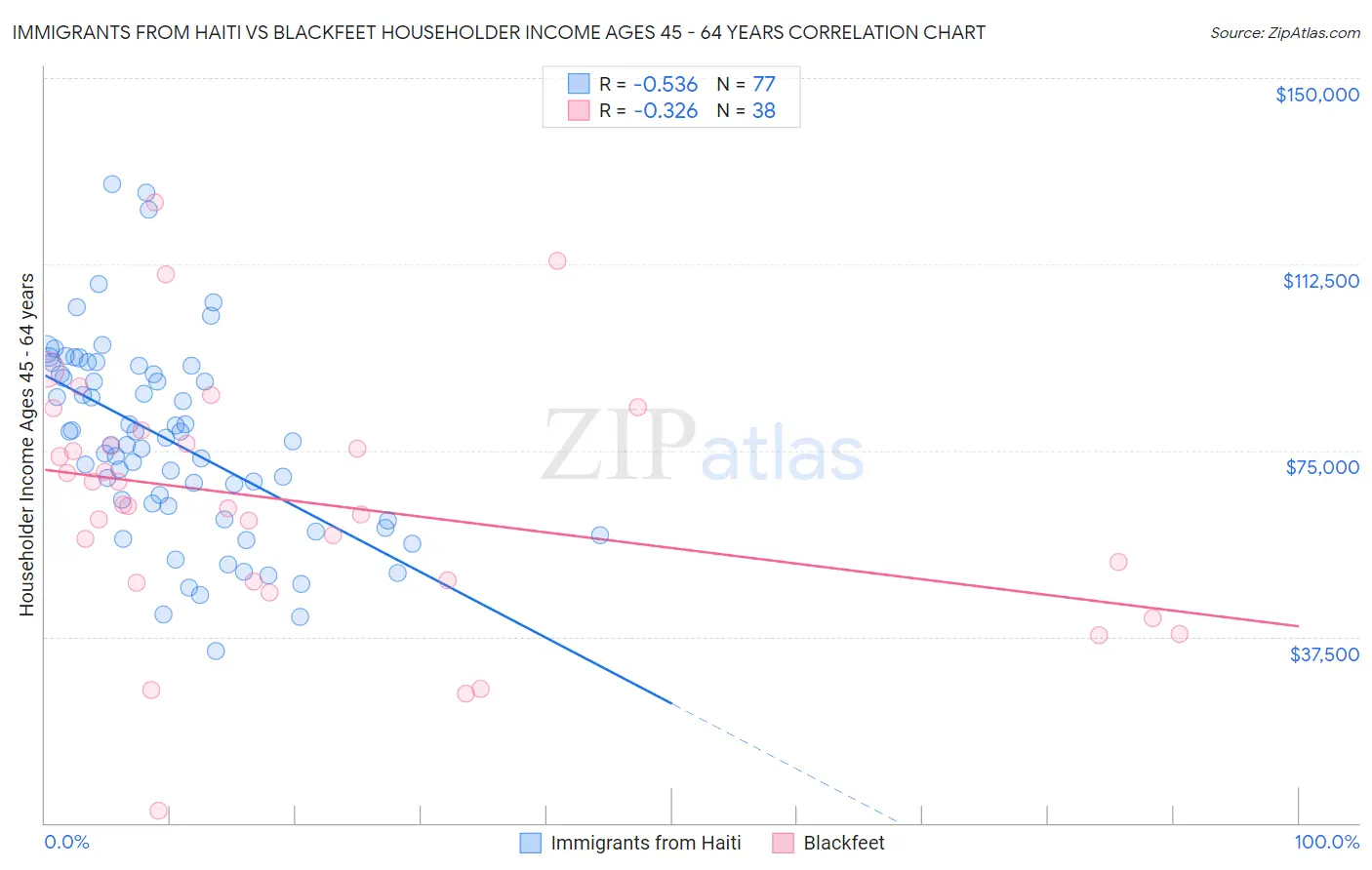 Immigrants from Haiti vs Blackfeet Householder Income Ages 45 - 64 years