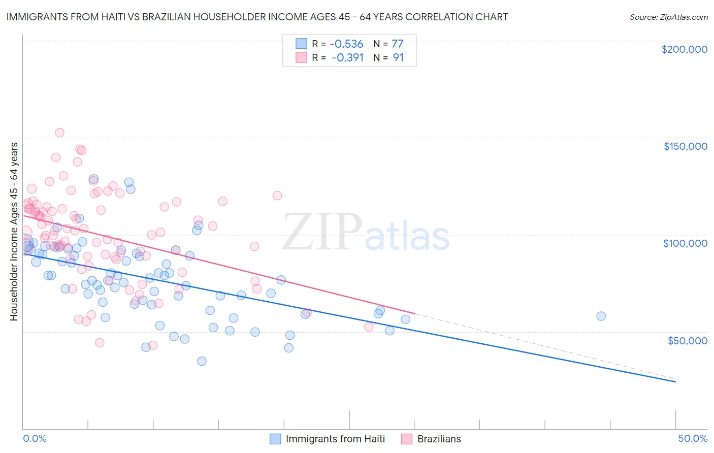 Immigrants from Haiti vs Brazilian Householder Income Ages 45 - 64 years