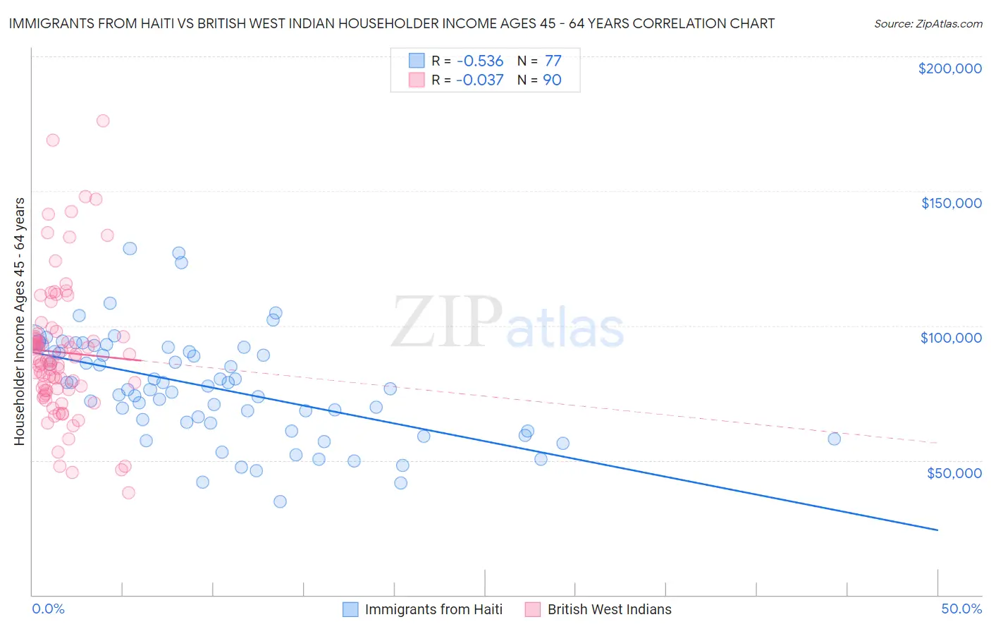 Immigrants from Haiti vs British West Indian Householder Income Ages 45 - 64 years