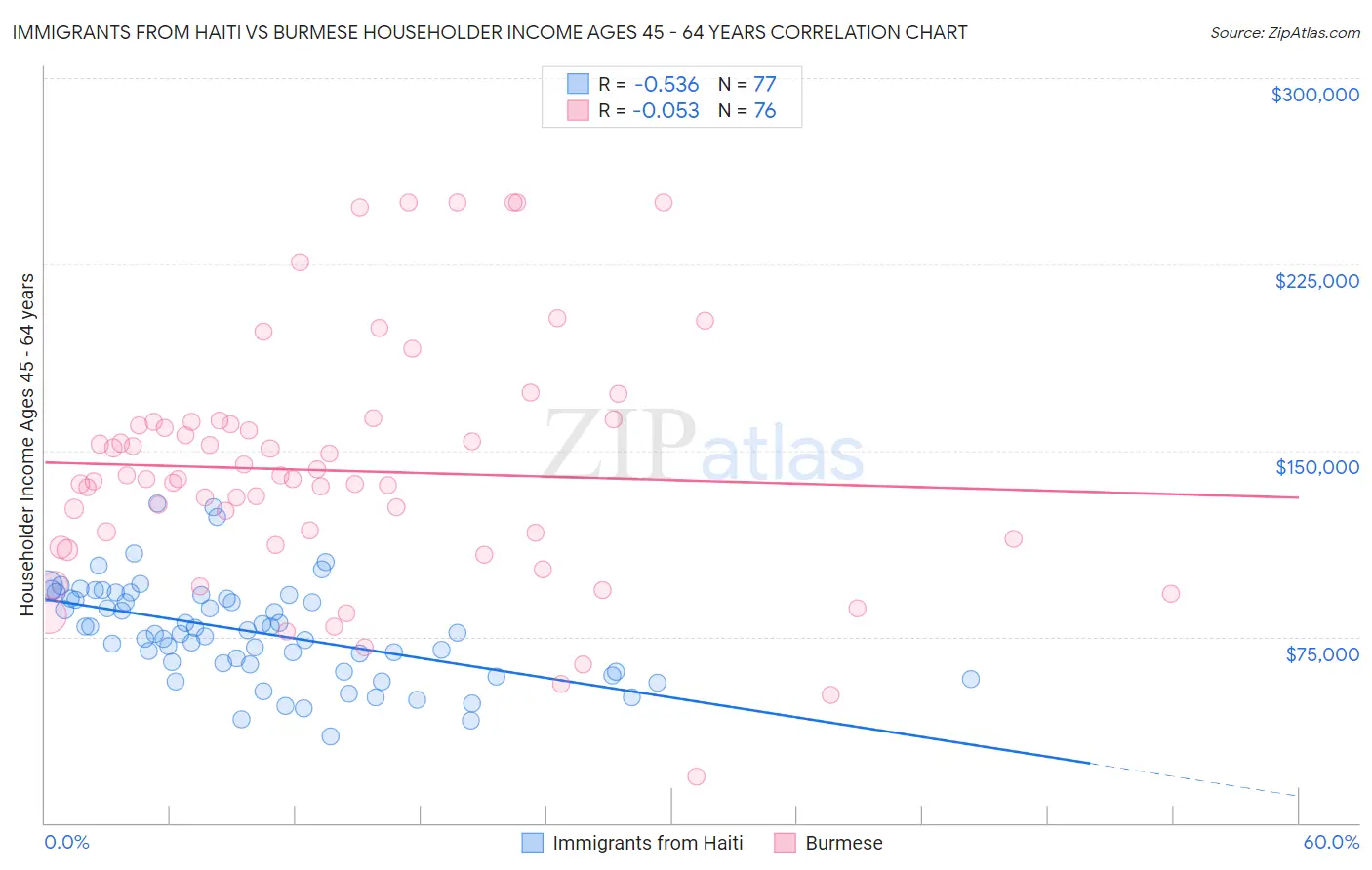 Immigrants from Haiti vs Burmese Householder Income Ages 45 - 64 years