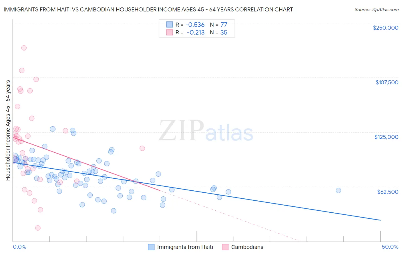 Immigrants from Haiti vs Cambodian Householder Income Ages 45 - 64 years