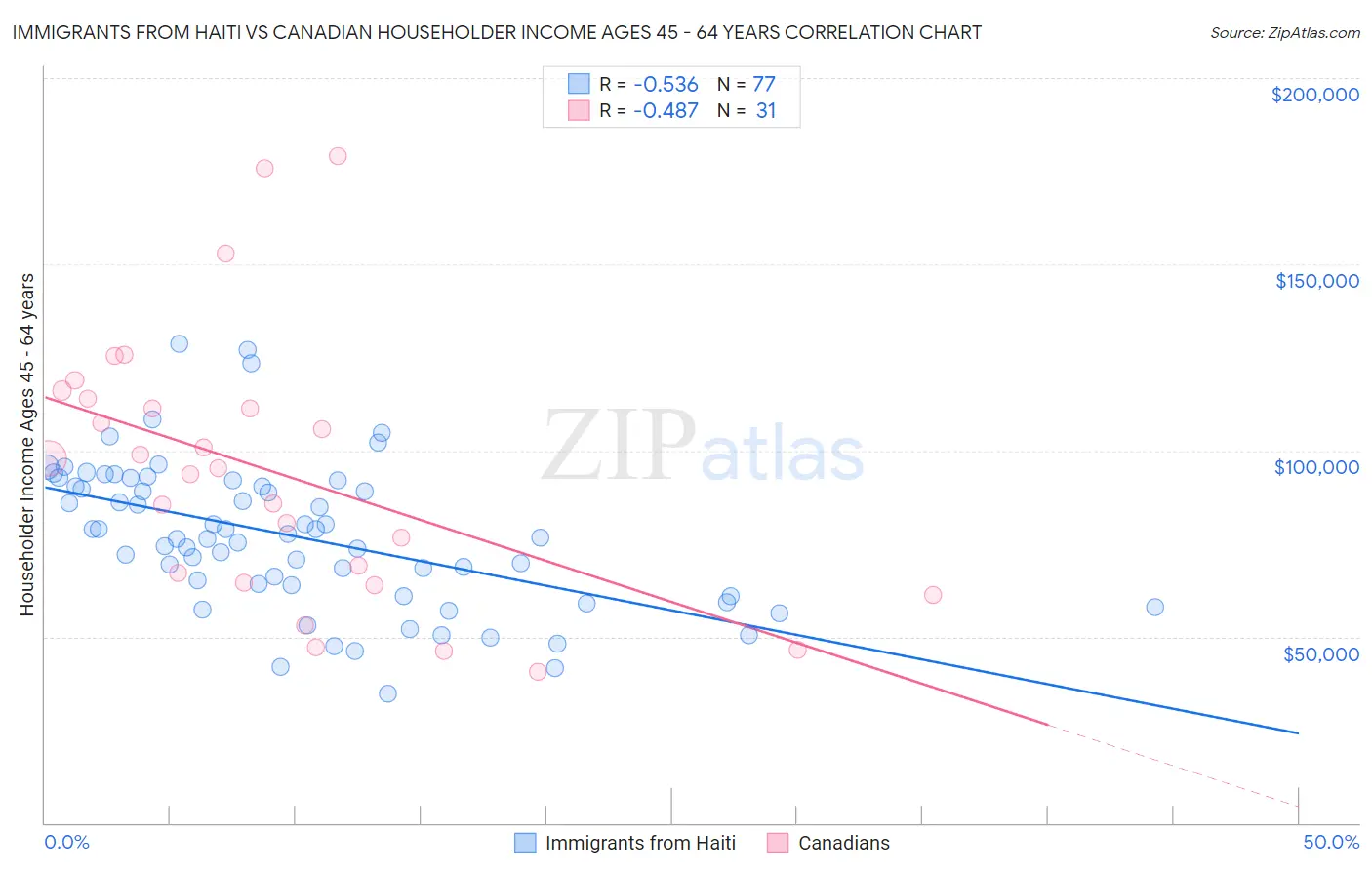 Immigrants from Haiti vs Canadian Householder Income Ages 45 - 64 years