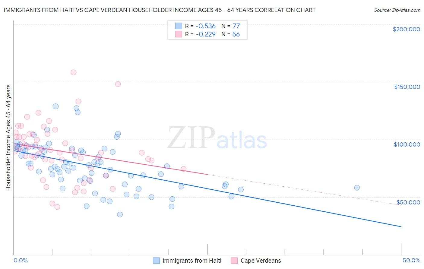 Immigrants from Haiti vs Cape Verdean Householder Income Ages 45 - 64 years