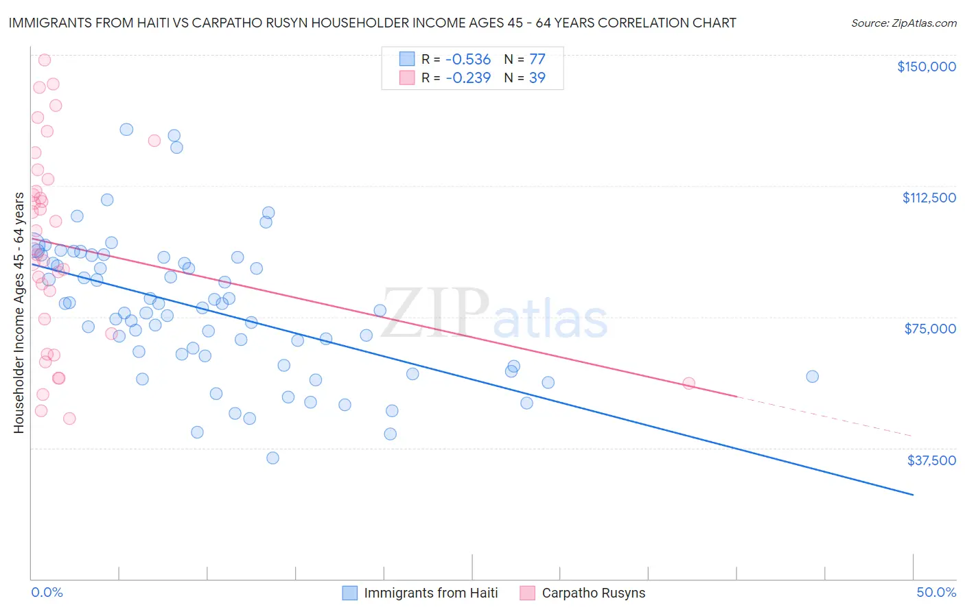 Immigrants from Haiti vs Carpatho Rusyn Householder Income Ages 45 - 64 years