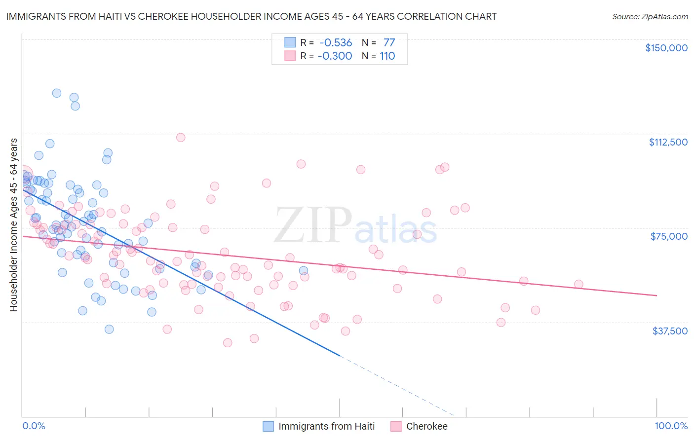 Immigrants from Haiti vs Cherokee Householder Income Ages 45 - 64 years