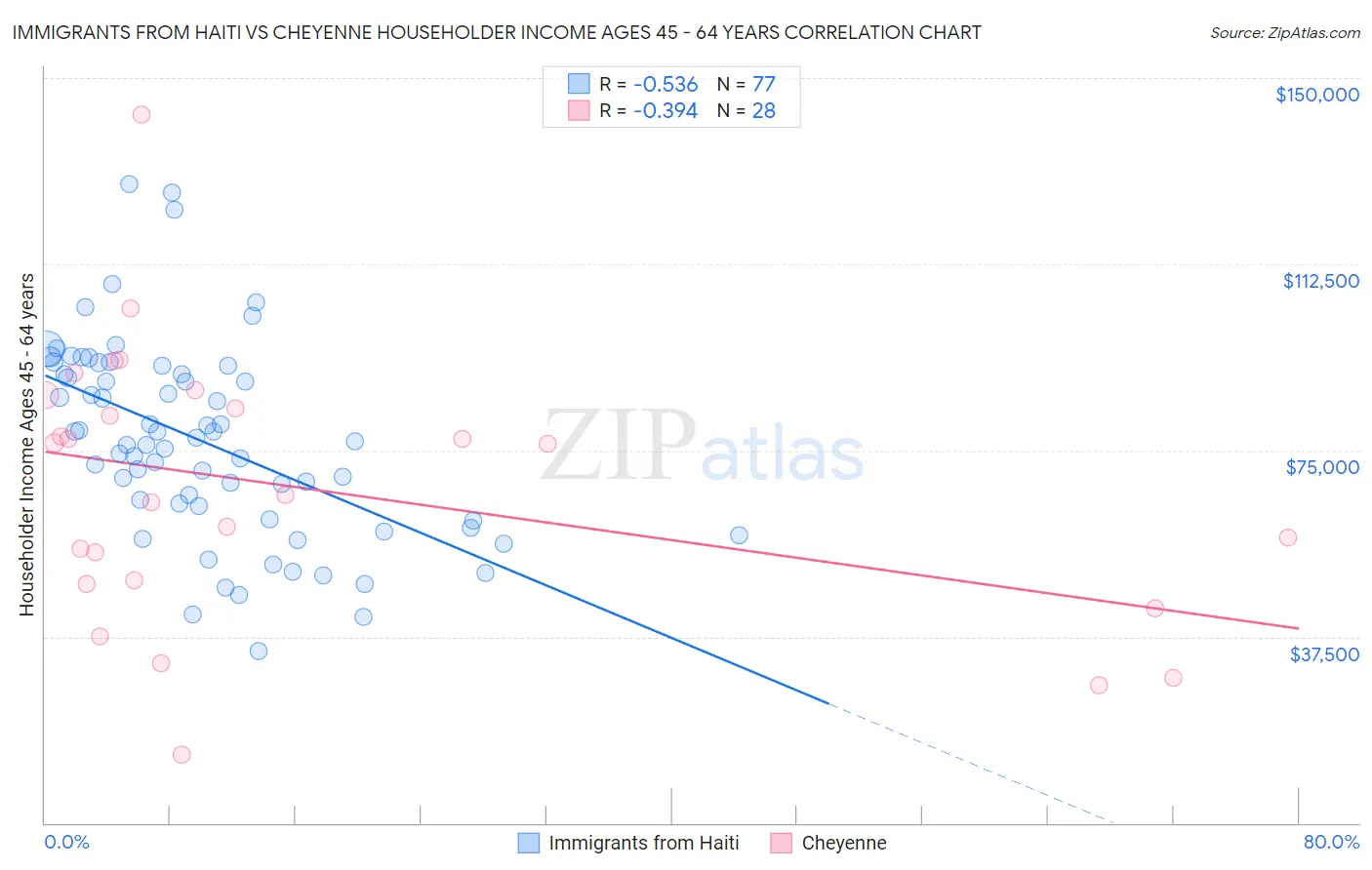 Immigrants from Haiti vs Cheyenne Householder Income Ages 45 - 64 years