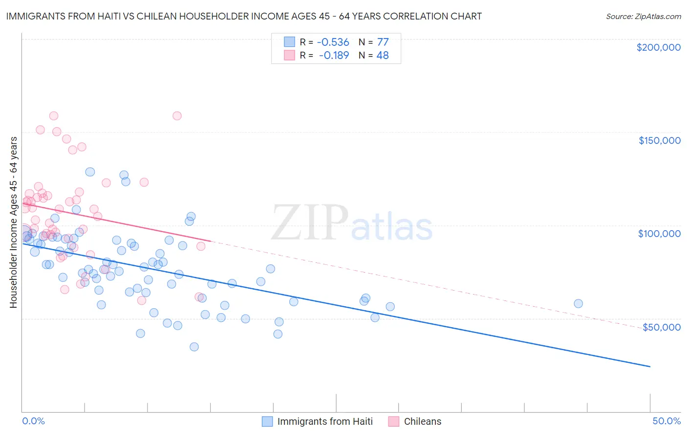 Immigrants from Haiti vs Chilean Householder Income Ages 45 - 64 years