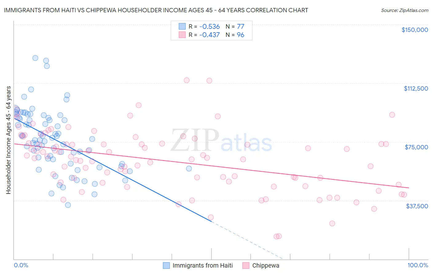 Immigrants from Haiti vs Chippewa Householder Income Ages 45 - 64 years