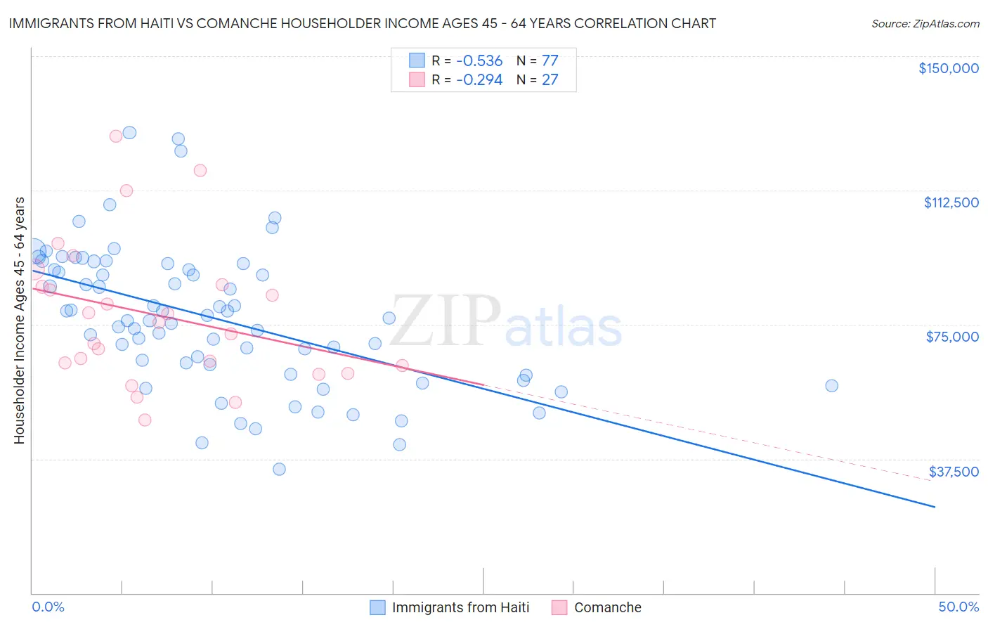 Immigrants from Haiti vs Comanche Householder Income Ages 45 - 64 years