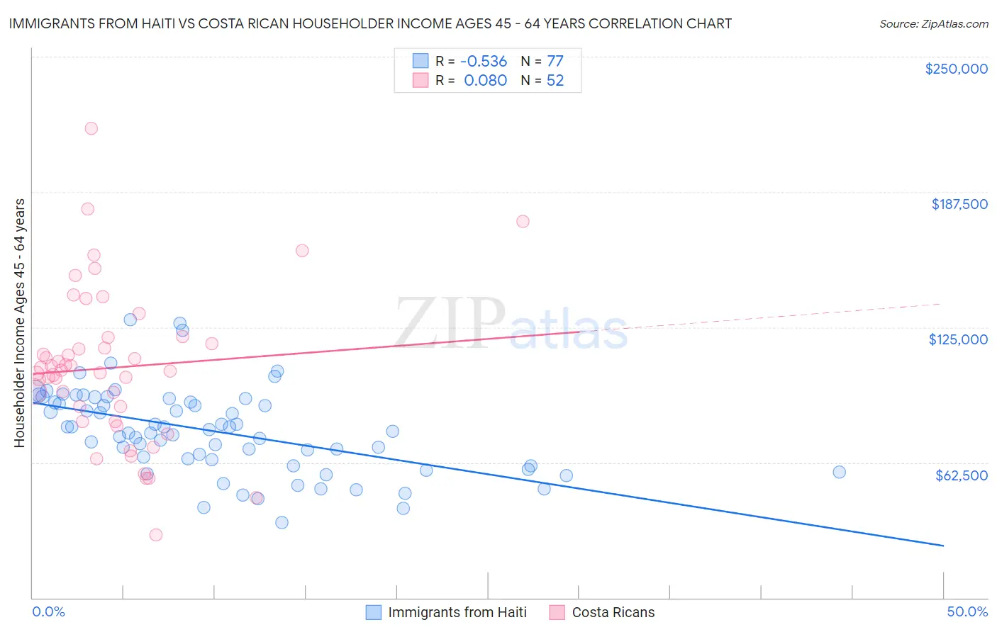 Immigrants from Haiti vs Costa Rican Householder Income Ages 45 - 64 years