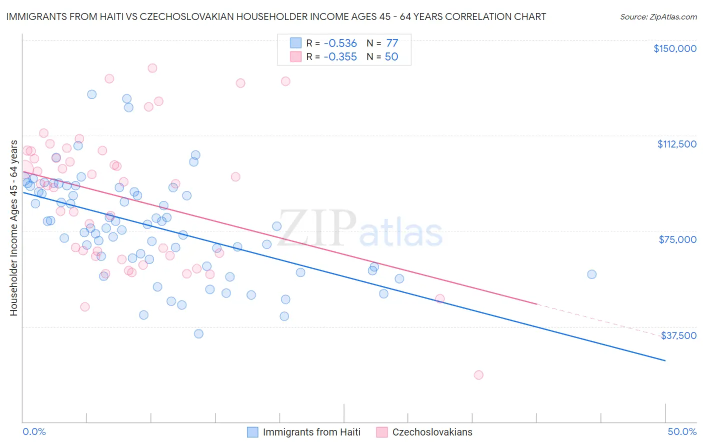 Immigrants from Haiti vs Czechoslovakian Householder Income Ages 45 - 64 years