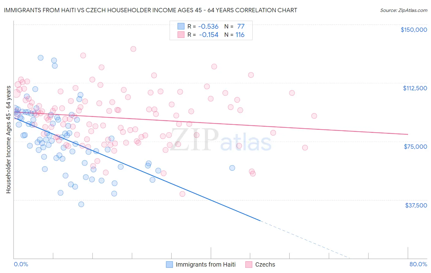 Immigrants from Haiti vs Czech Householder Income Ages 45 - 64 years