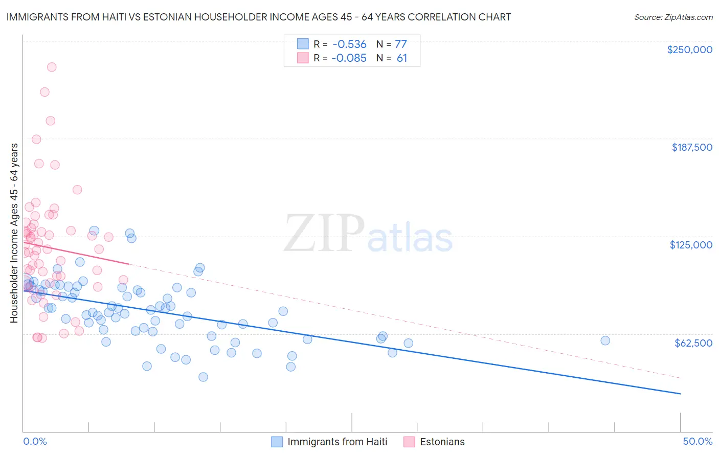 Immigrants from Haiti vs Estonian Householder Income Ages 45 - 64 years