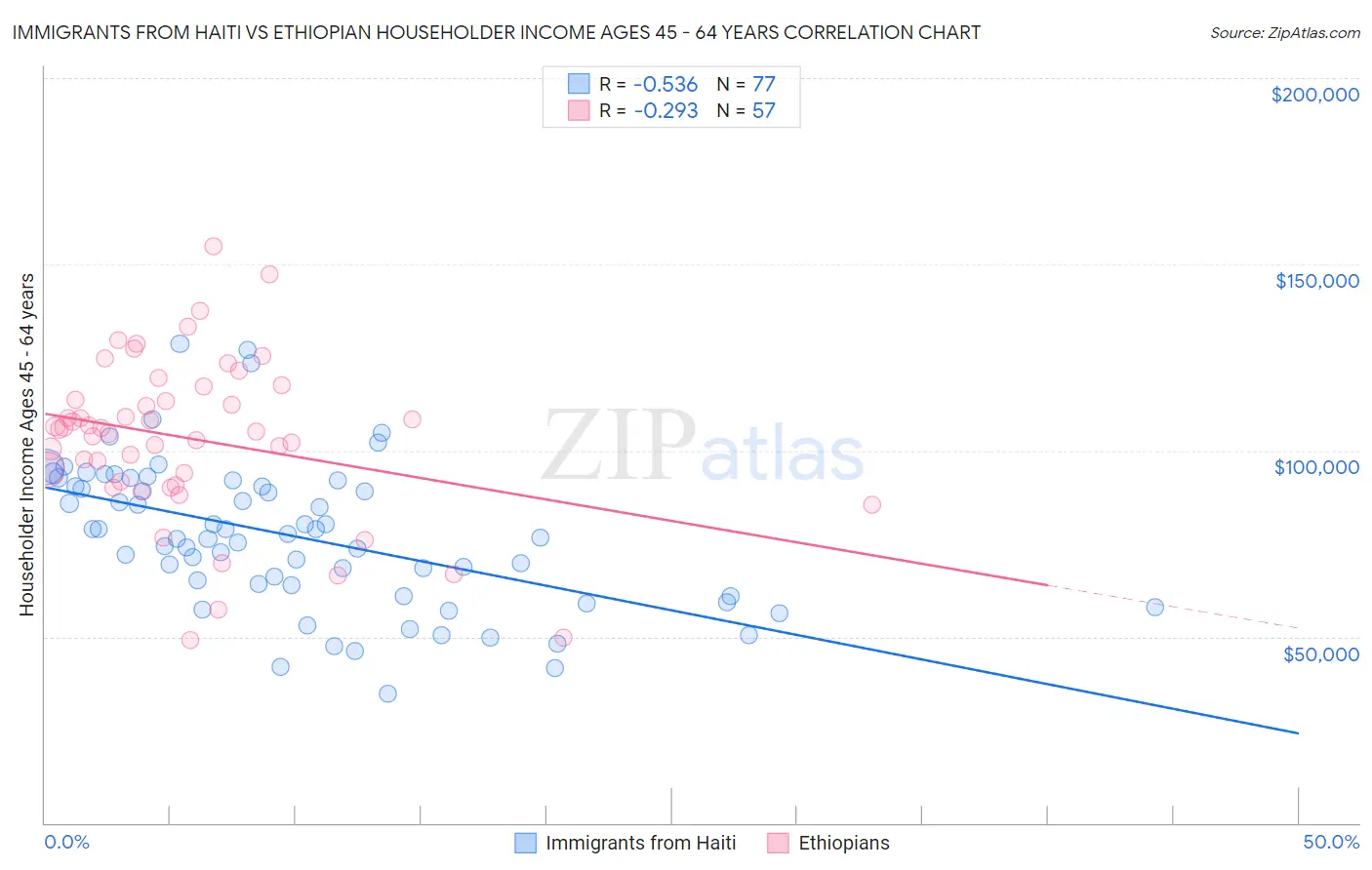 Immigrants from Haiti vs Ethiopian Householder Income Ages 45 - 64 years