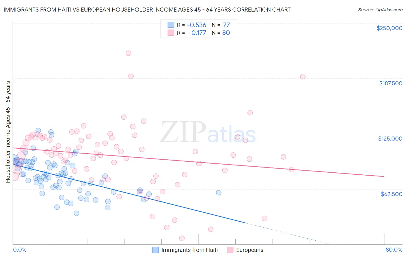 Immigrants from Haiti vs European Householder Income Ages 45 - 64 years