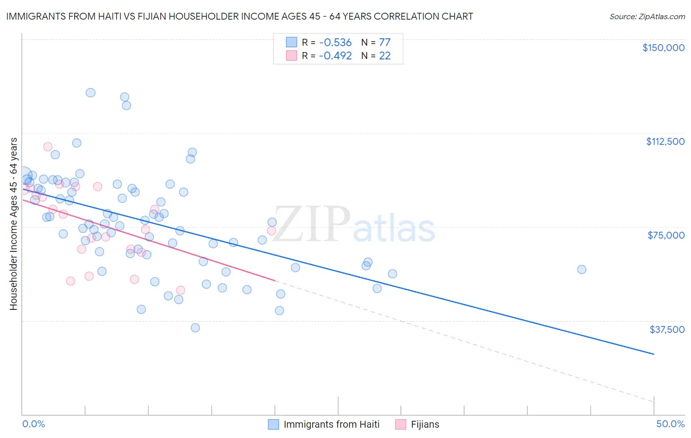 Immigrants from Haiti vs Fijian Householder Income Ages 45 - 64 years