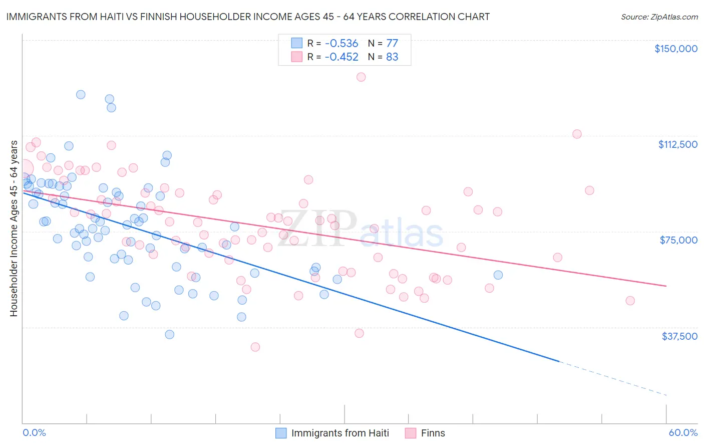 Immigrants from Haiti vs Finnish Householder Income Ages 45 - 64 years