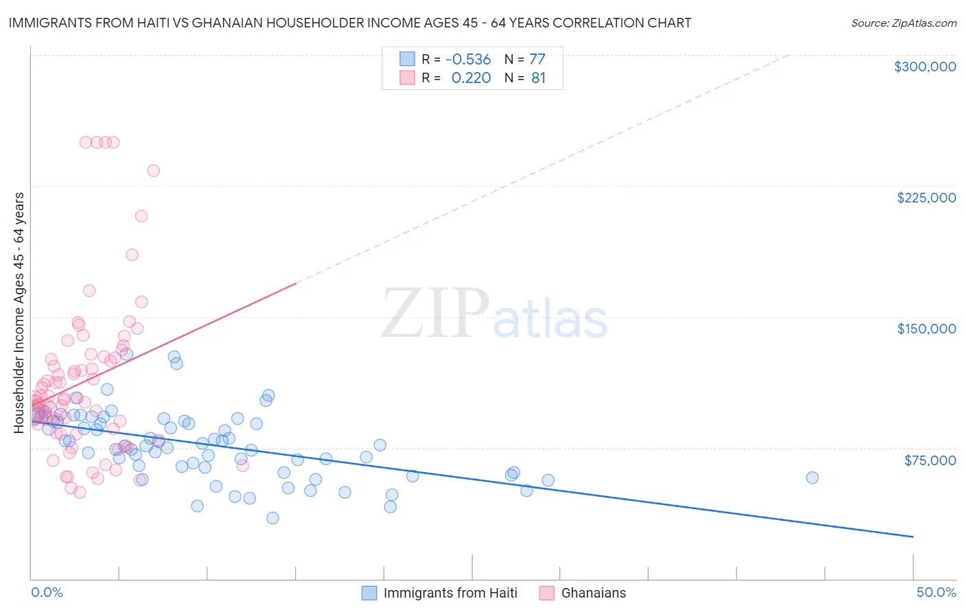 Immigrants from Haiti vs Ghanaian Householder Income Ages 45 - 64 years