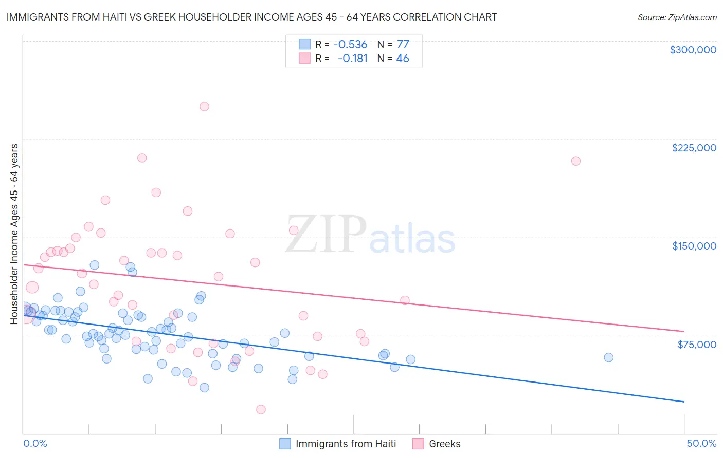 Immigrants from Haiti vs Greek Householder Income Ages 45 - 64 years