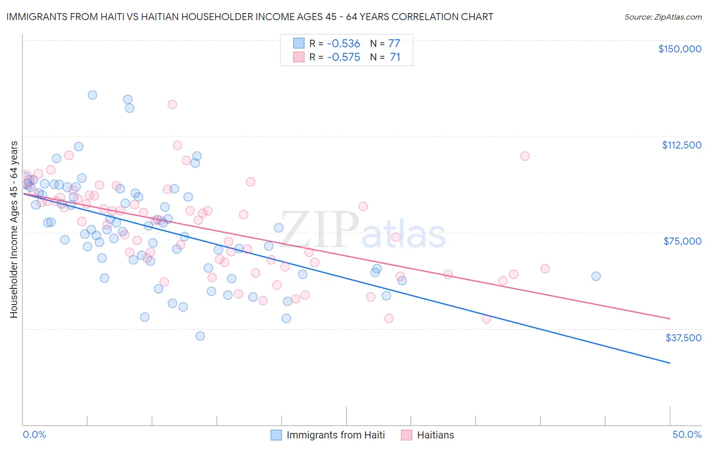 Immigrants from Haiti vs Haitian Householder Income Ages 45 - 64 years