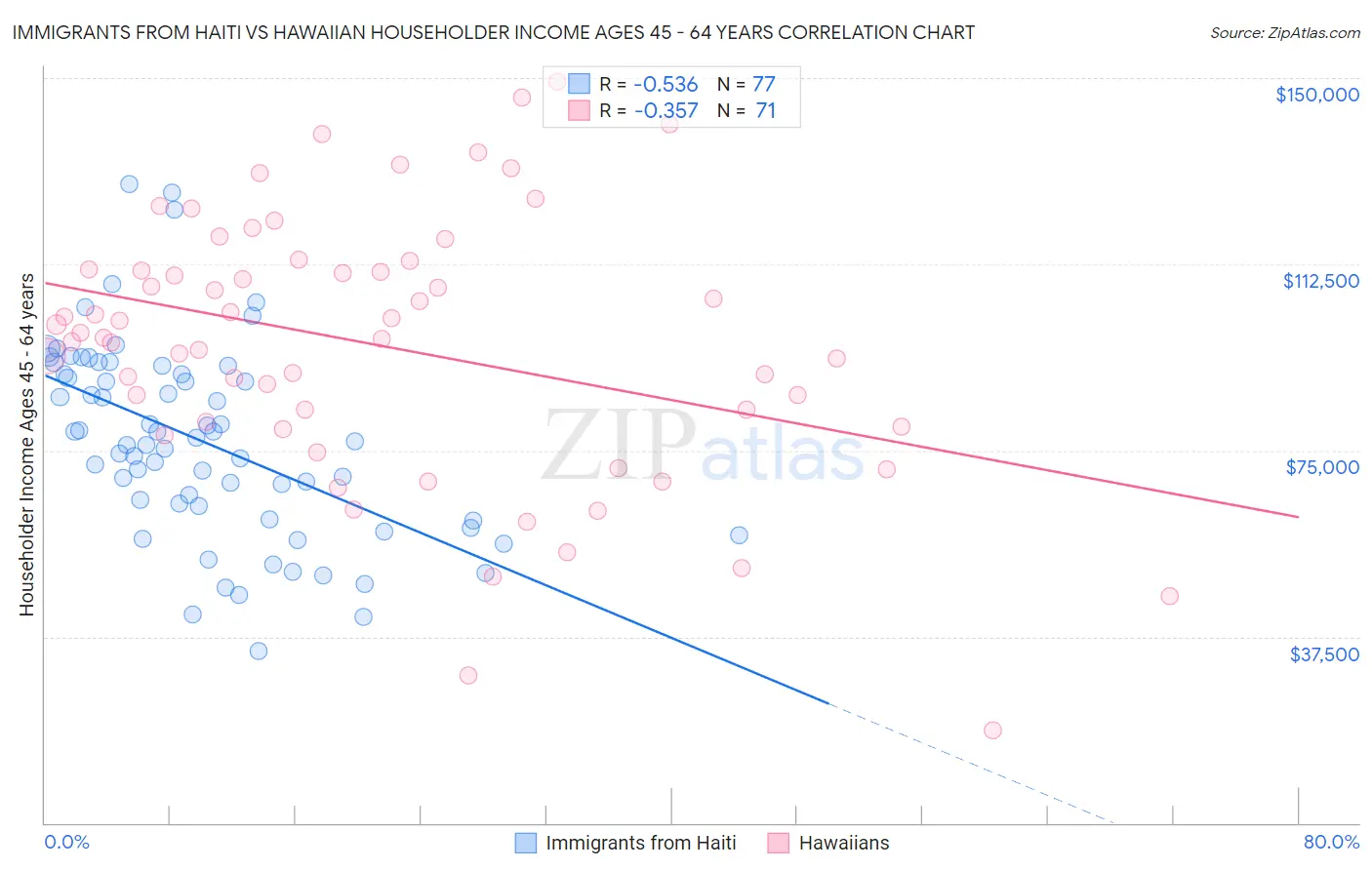 Immigrants from Haiti vs Hawaiian Householder Income Ages 45 - 64 years