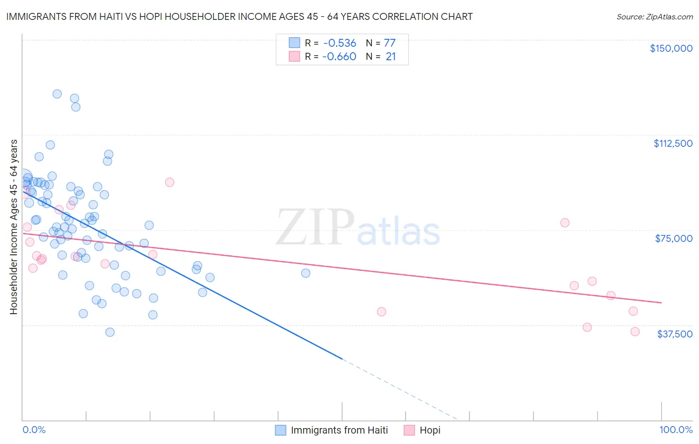 Immigrants from Haiti vs Hopi Householder Income Ages 45 - 64 years