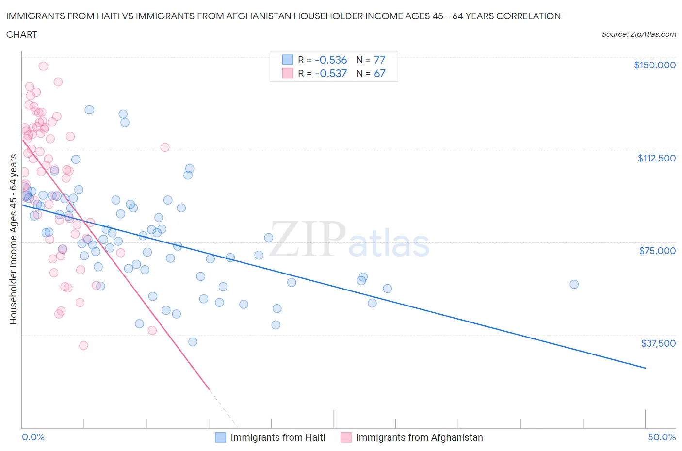 Immigrants from Haiti vs Immigrants from Afghanistan Householder Income Ages 45 - 64 years