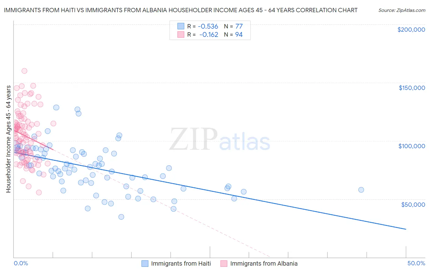 Immigrants from Haiti vs Immigrants from Albania Householder Income Ages 45 - 64 years