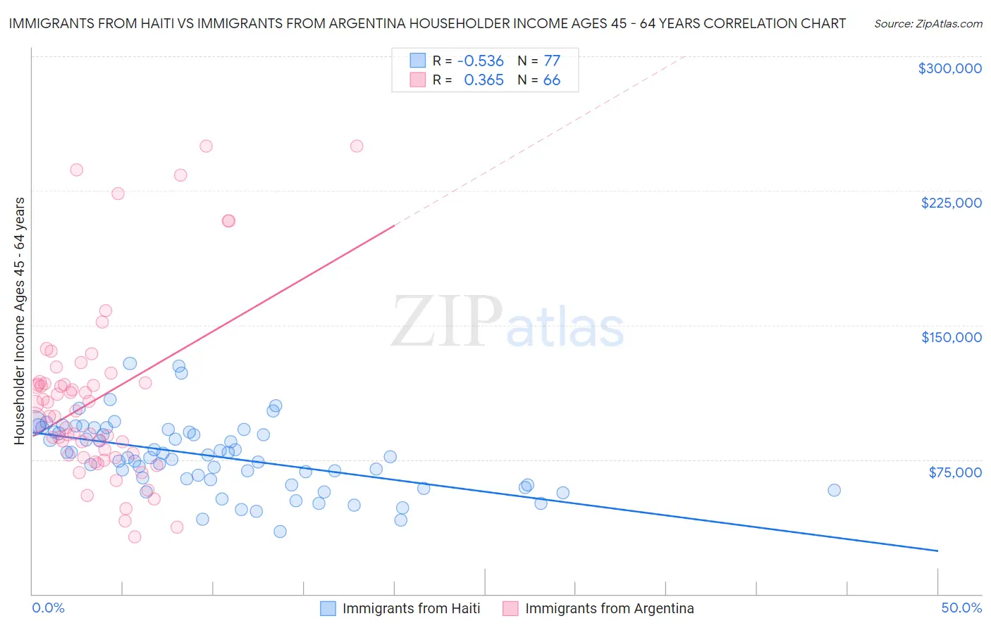 Immigrants from Haiti vs Immigrants from Argentina Householder Income Ages 45 - 64 years
