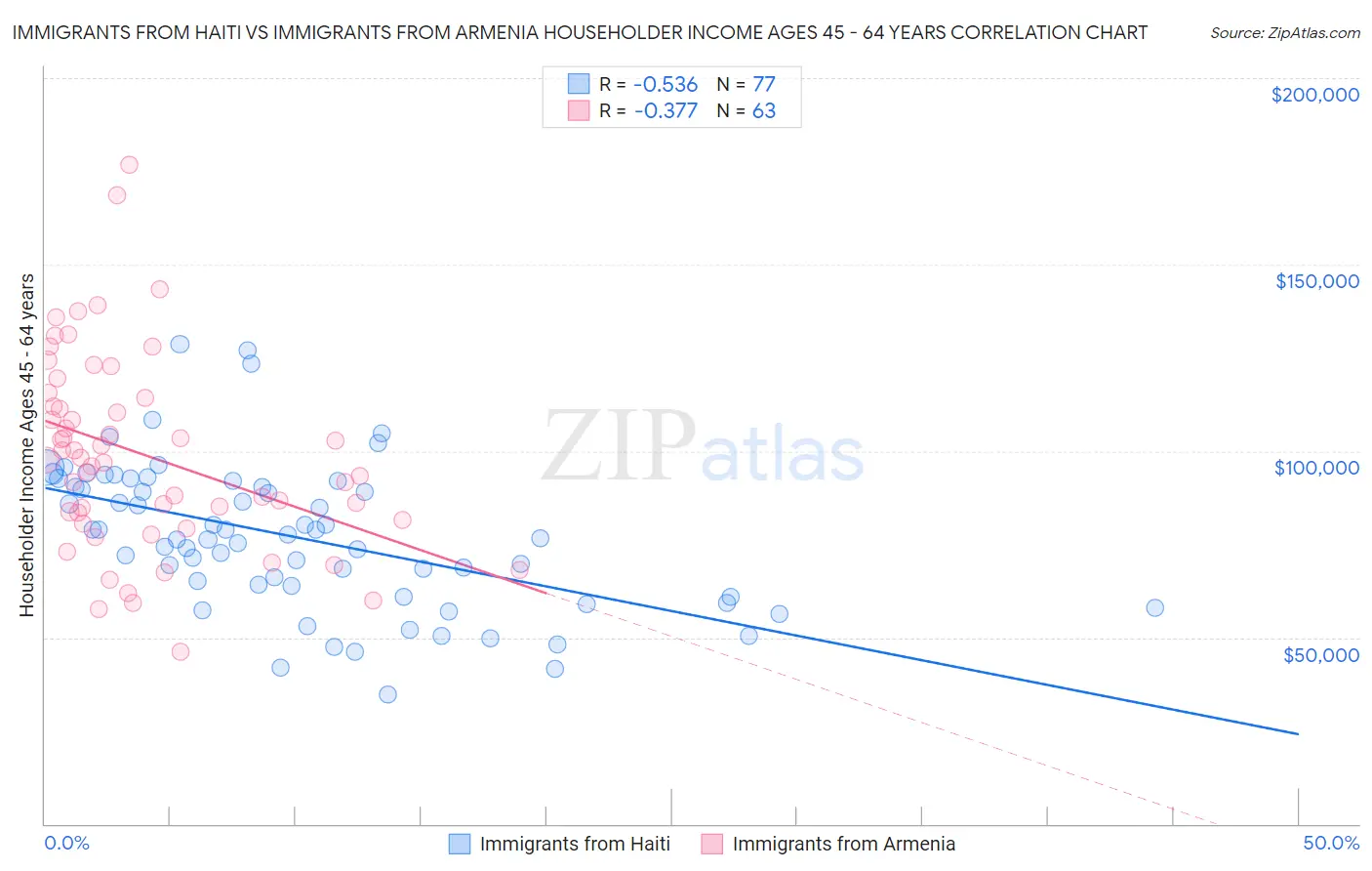 Immigrants from Haiti vs Immigrants from Armenia Householder Income Ages 45 - 64 years