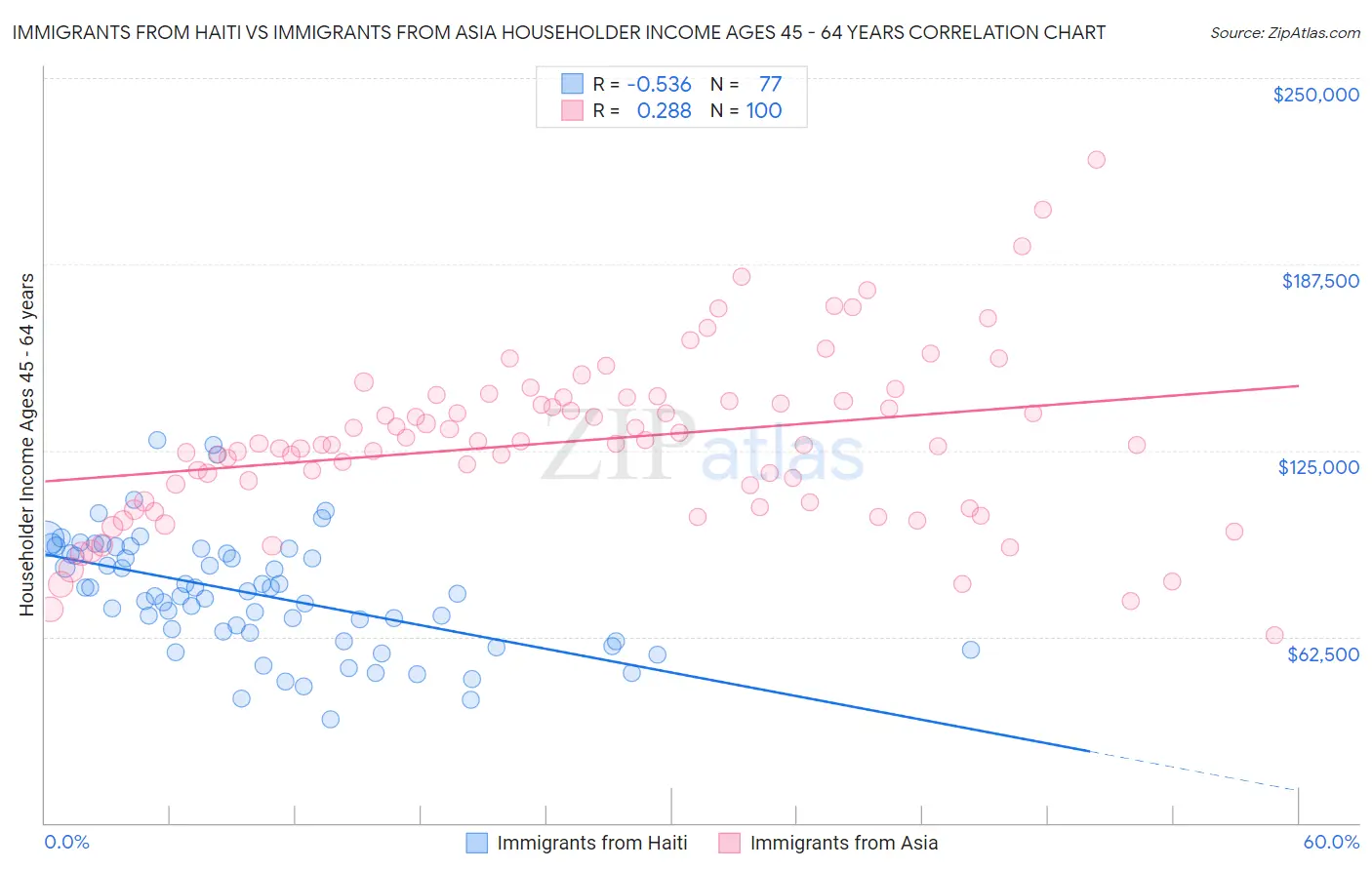 Immigrants from Haiti vs Immigrants from Asia Householder Income Ages 45 - 64 years