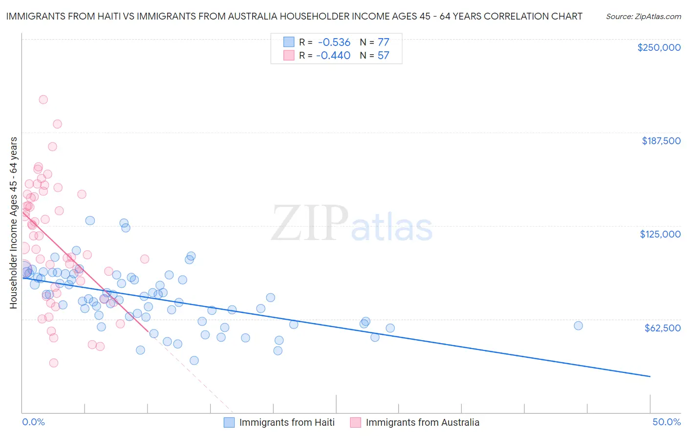 Immigrants from Haiti vs Immigrants from Australia Householder Income Ages 45 - 64 years