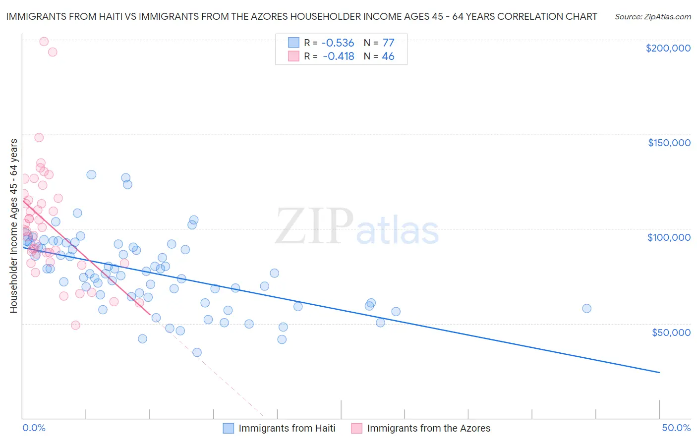 Immigrants from Haiti vs Immigrants from the Azores Householder Income Ages 45 - 64 years