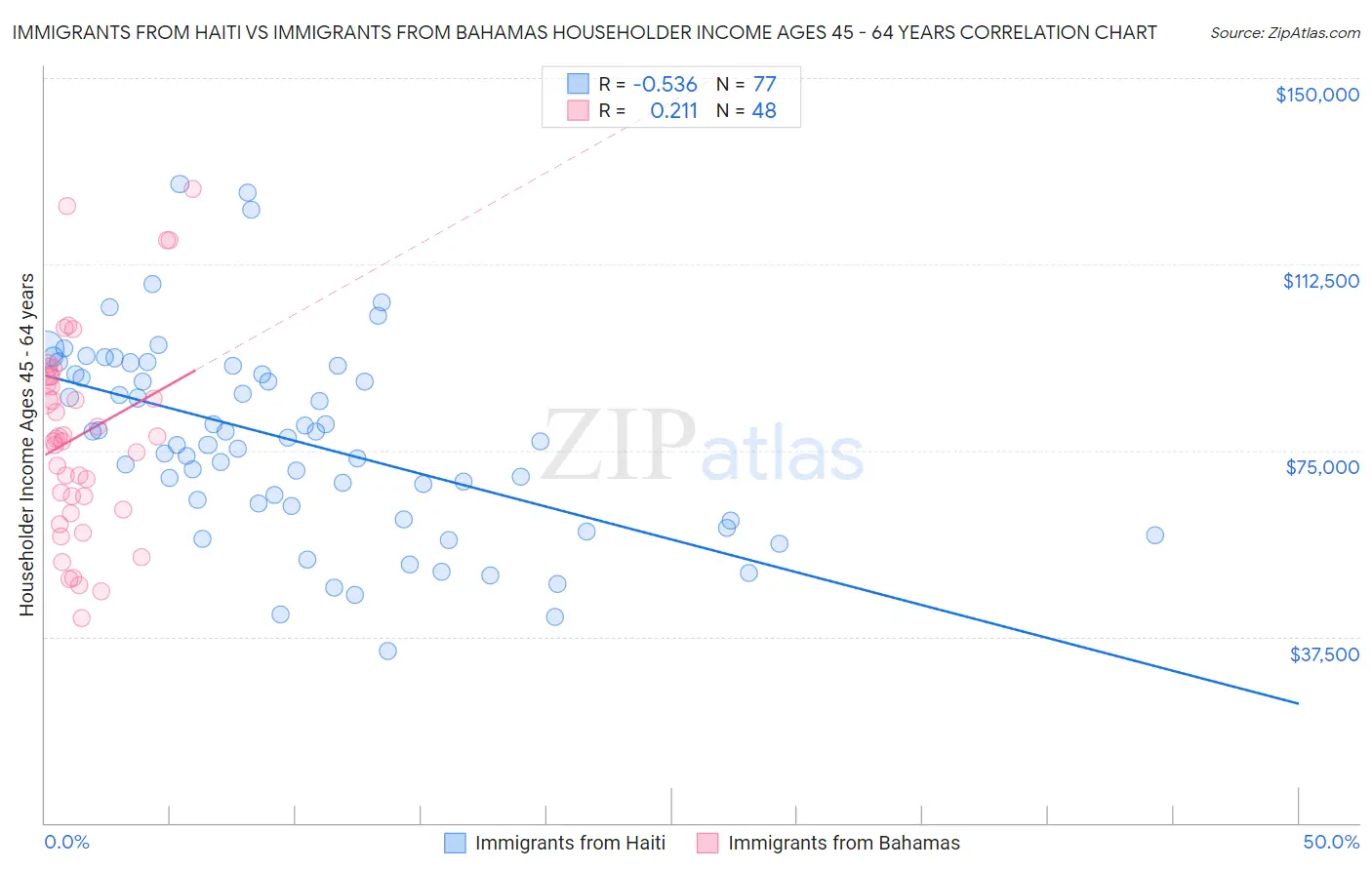 Immigrants from Haiti vs Immigrants from Bahamas Householder Income Ages 45 - 64 years