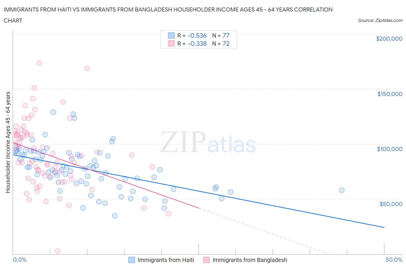 Immigrants from Haiti vs Immigrants from Bangladesh Householder Income Ages 45 - 64 years