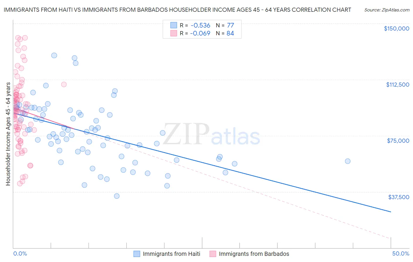 Immigrants from Haiti vs Immigrants from Barbados Householder Income Ages 45 - 64 years