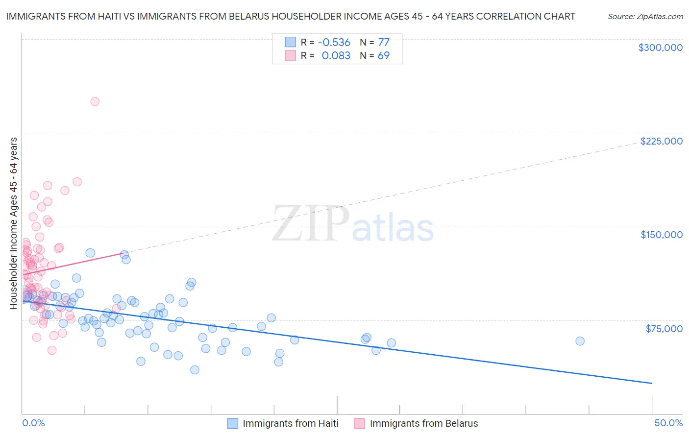 Immigrants from Haiti vs Immigrants from Belarus Householder Income Ages 45 - 64 years