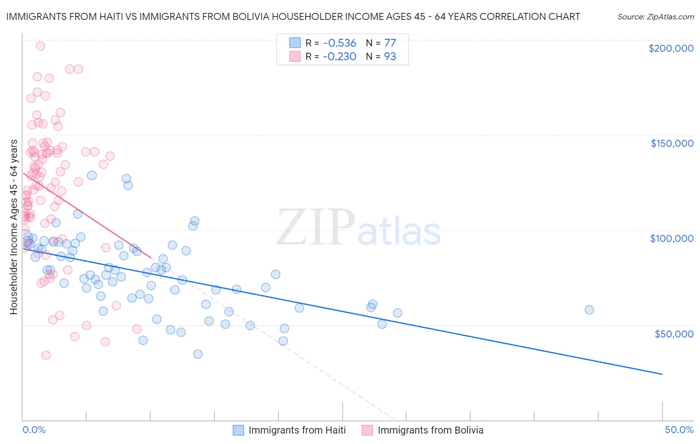 Immigrants from Haiti vs Immigrants from Bolivia Householder Income Ages 45 - 64 years