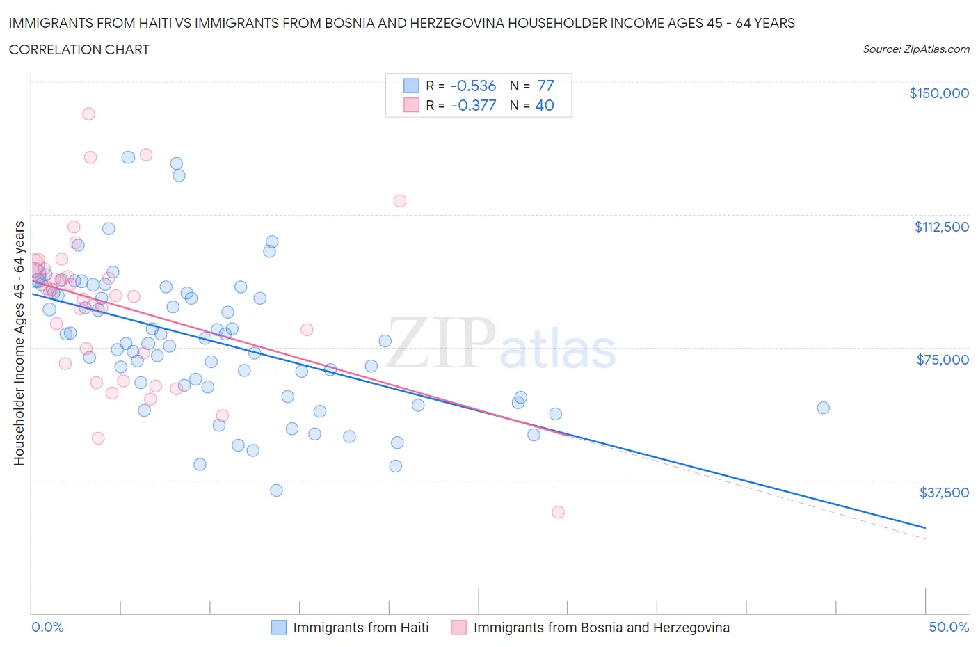 Immigrants from Haiti vs Immigrants from Bosnia and Herzegovina Householder Income Ages 45 - 64 years