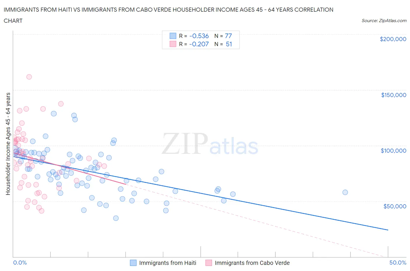 Immigrants from Haiti vs Immigrants from Cabo Verde Householder Income Ages 45 - 64 years