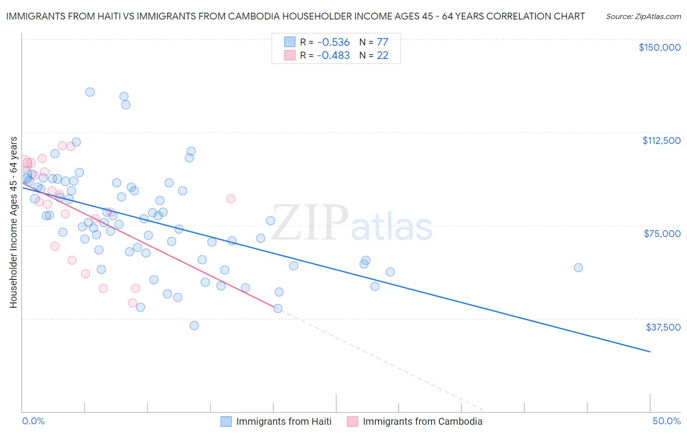 Immigrants from Haiti vs Immigrants from Cambodia Householder Income Ages 45 - 64 years