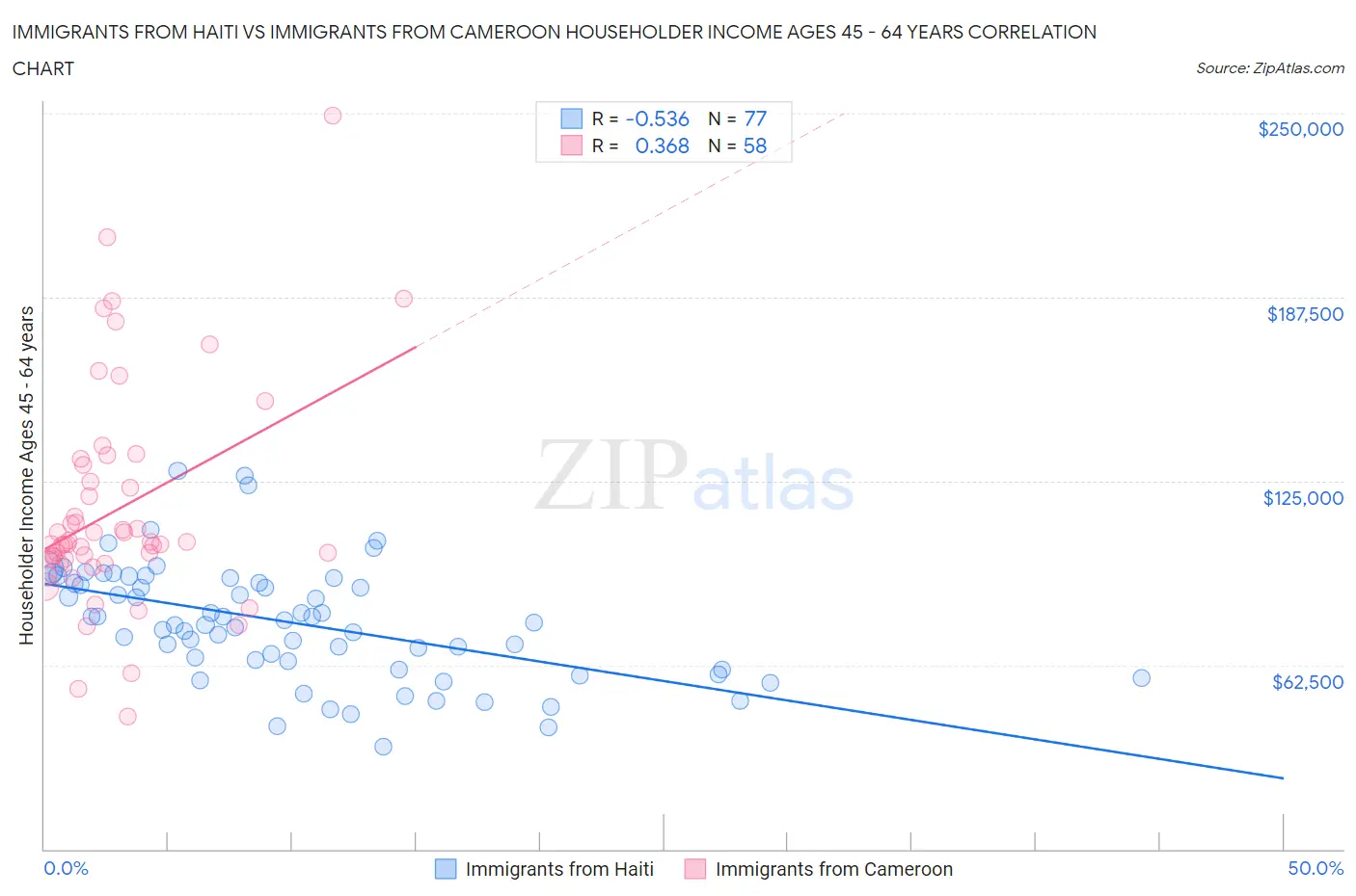 Immigrants from Haiti vs Immigrants from Cameroon Householder Income Ages 45 - 64 years