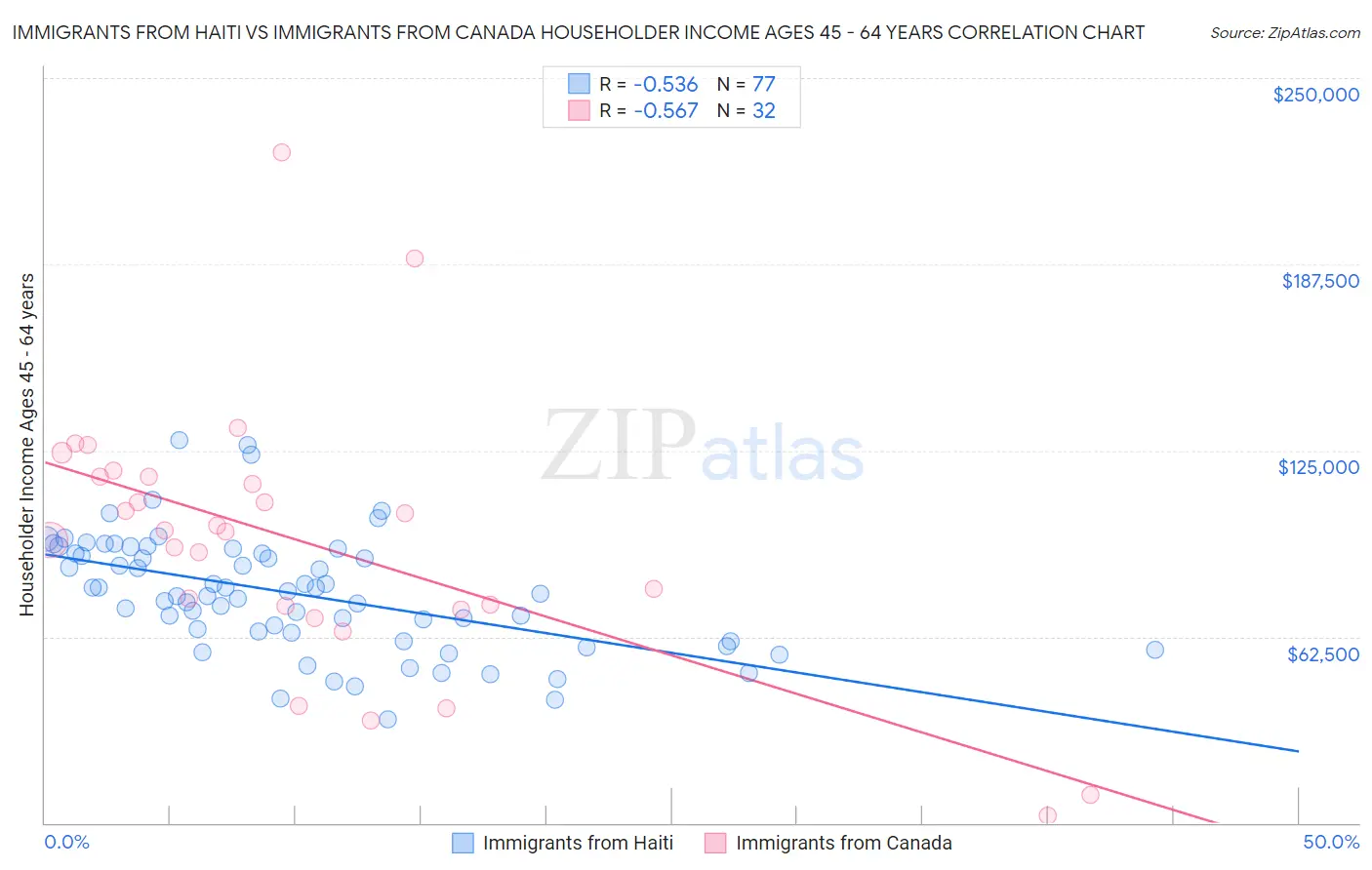 Immigrants from Haiti vs Immigrants from Canada Householder Income Ages 45 - 64 years