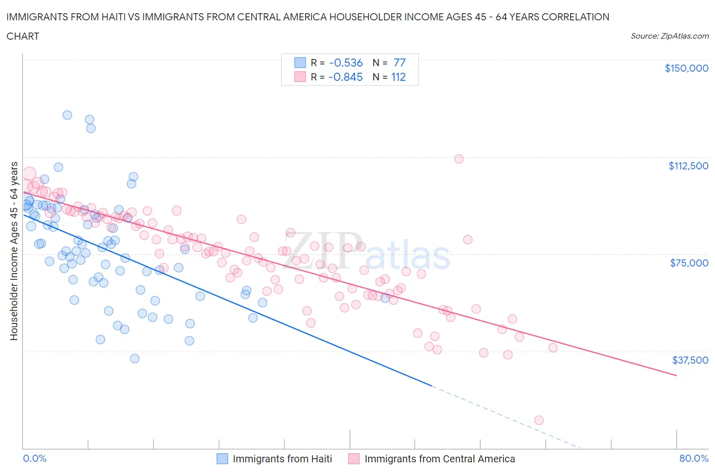 Immigrants from Haiti vs Immigrants from Central America Householder Income Ages 45 - 64 years