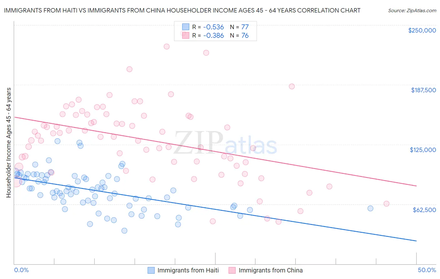 Immigrants from Haiti vs Immigrants from China Householder Income Ages 45 - 64 years