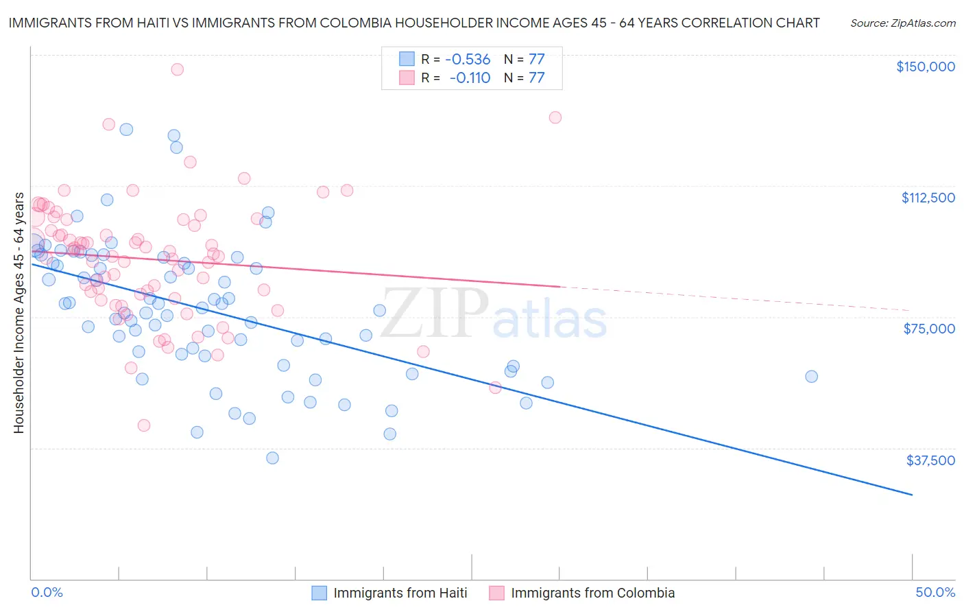 Immigrants from Haiti vs Immigrants from Colombia Householder Income Ages 45 - 64 years