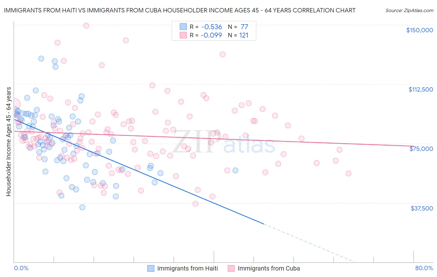 Immigrants from Haiti vs Immigrants from Cuba Householder Income Ages 45 - 64 years