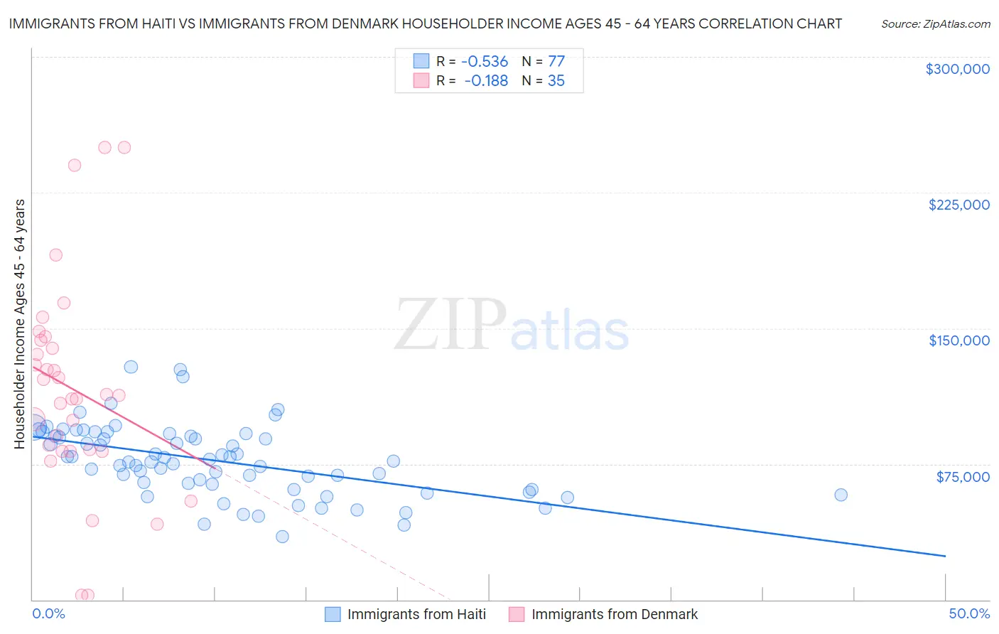 Immigrants from Haiti vs Immigrants from Denmark Householder Income Ages 45 - 64 years