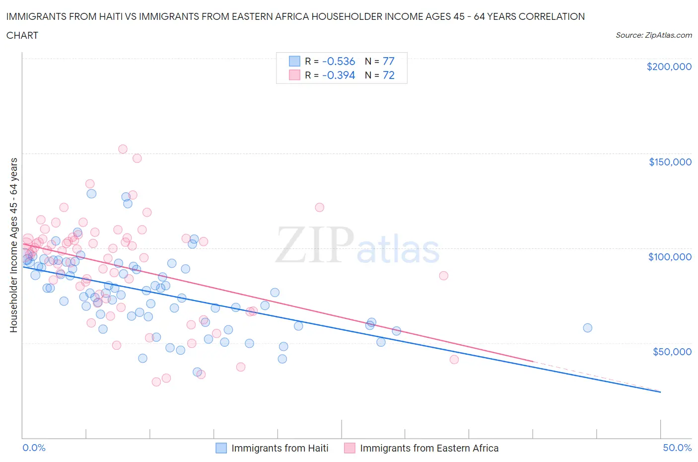 Immigrants from Haiti vs Immigrants from Eastern Africa Householder Income Ages 45 - 64 years