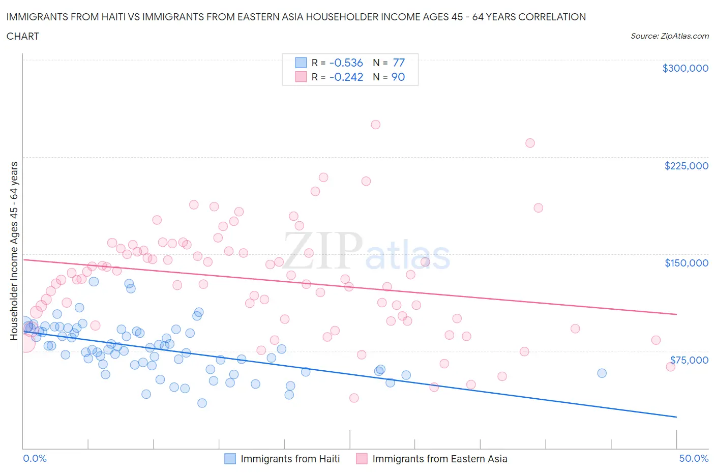 Immigrants from Haiti vs Immigrants from Eastern Asia Householder Income Ages 45 - 64 years